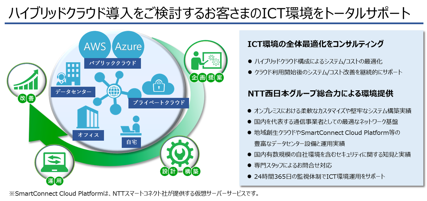 Ict環境構築を支援する トータルクラウドソリューション の提供開始について 西日本電信電話株式会社のプレスリリース