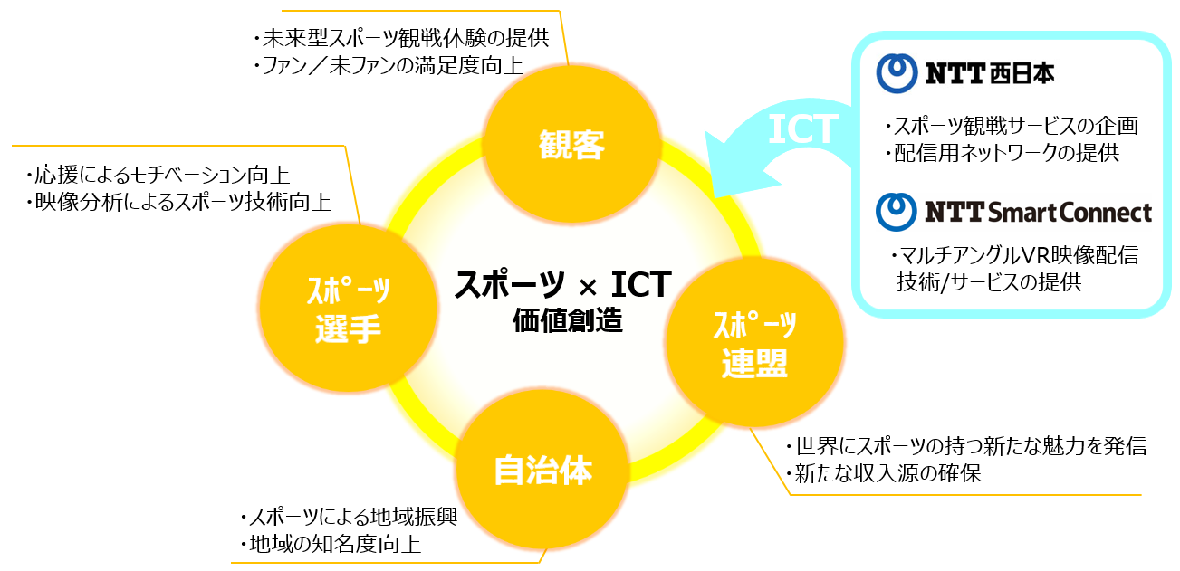 Bmxフリースタイル Ictを通じた新たなスポーツ価値の創出について 西日本電信電話株式会社のプレスリリース