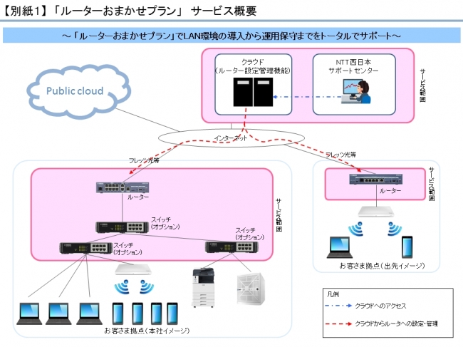 導入から運用までトータルでサポート「ルーターおまかせプラン」の提供開始について | 西日本電信電話株式会社のプレスリリース