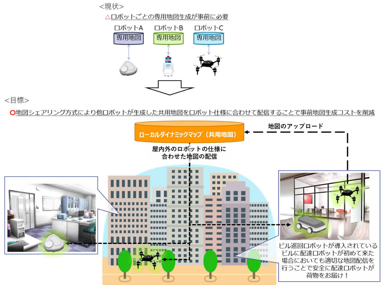 異種ロボット間の地図シェアリングの実現に向けた共同研究を開始 Ntt西日本のプレスリリース