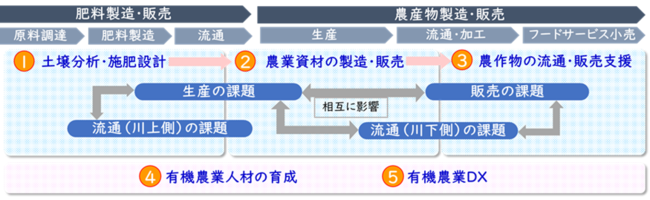 図２：本共同実証の範囲