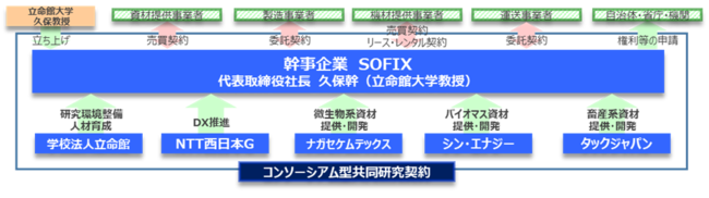 図３：コンソーシアム共同研究におけるフォーメーション
