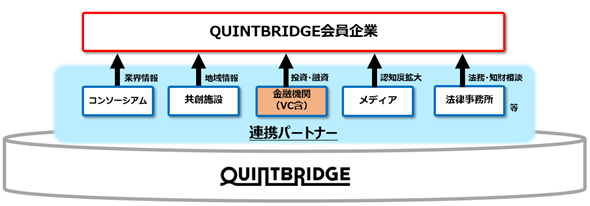 図1．QUINTBRIDGE連携パートナーと役割イメージ