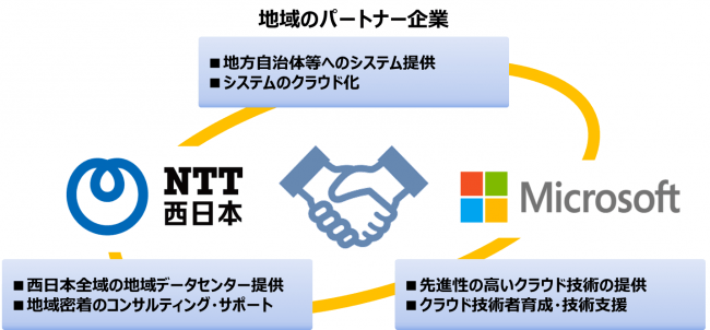Ntt西日本 日本マイクロソフト 自治体向けクラウド事業に関する協業について 西日本電信電話株式会社のプレスリリース