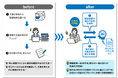 滋賀県においてNTT西日本グループによる「生成AI導入コンサルティング及び活用検証」を実施し、業務効率化を実現