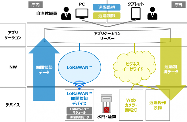 図１：神戸市 水門・陸閘遠隔監視・制御システム構成図