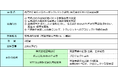 再造林活動によるカーボンクレジットの創出・販売事業における実証実験の開始について