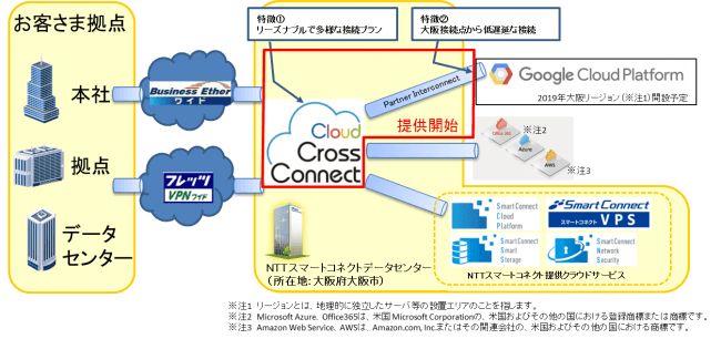 パブリッククラウド接続ソリューションにgoogle Cloud Platform を追加 西日本電信電話株式会社のプレスリリース