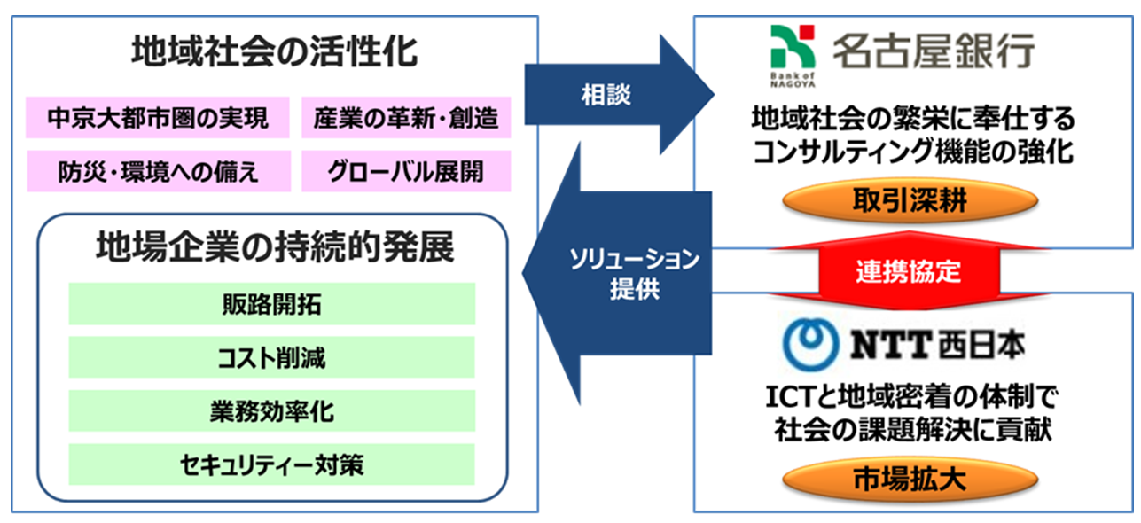 名古屋銀行とntt西日本が地域の活性化に向けて連携協定を締結 西日本電信電話株式会社のプレスリリース