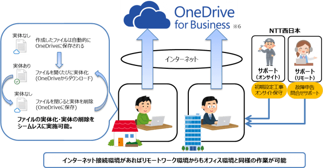 パソコンおまかせプラン の提供開始について Ntt西日本のプレスリリース