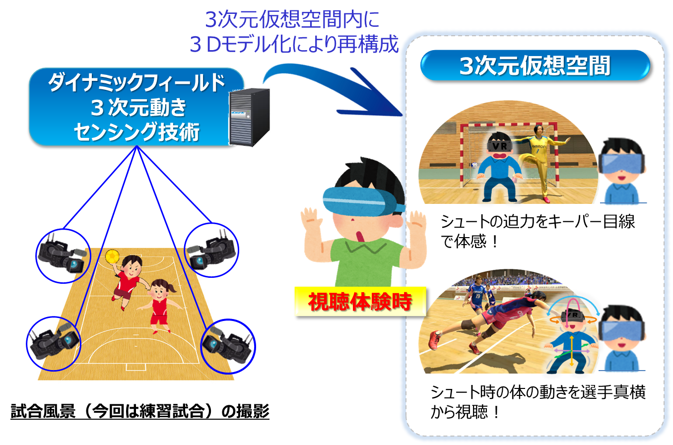 広域空間での動きセンシングによるハンドボールｖｒ体験の実証実験について 西日本電信電話株式会社のプレスリリース