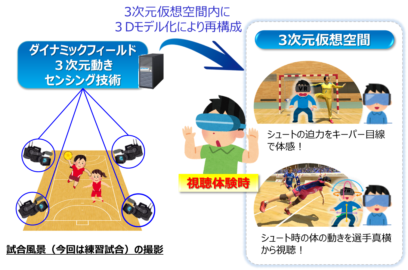 広域空間での動きセンシングによるハンドボールｖｒ体験の実証実験について 西日本電信電話株式会社のプレスリリース