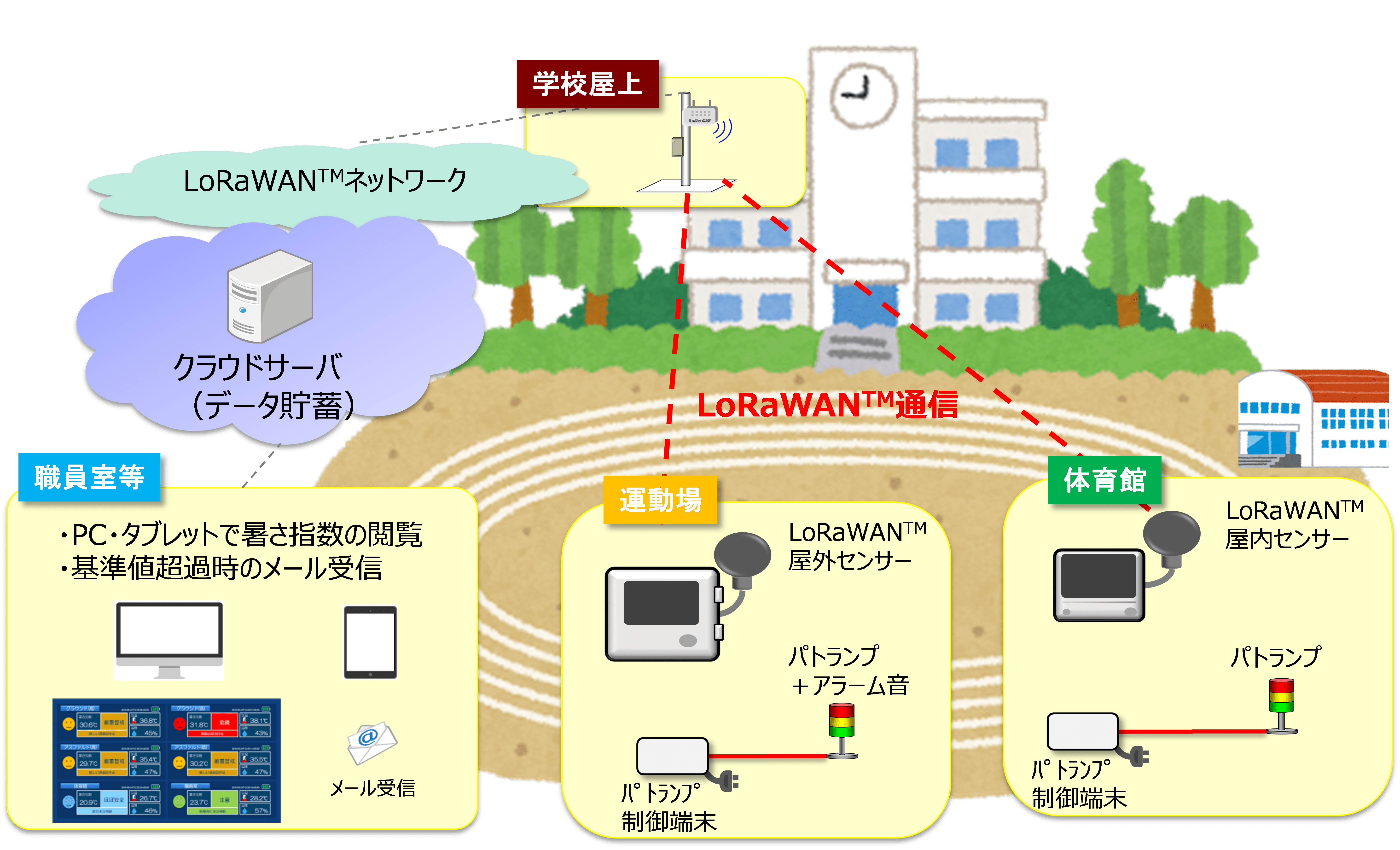 対策 さ Ark 暑