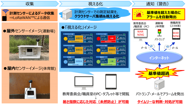 データ収集～通知（警告）までのフロー