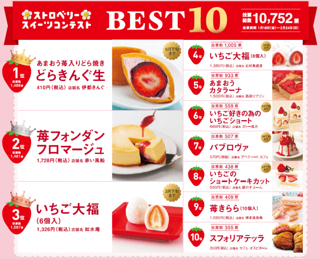 九州最大級のおみやげ処のストロベリースイーツ人気no1は ストロベリースイーツコンテストbest10を発表 株式会社 博多ステーションビルのプレスリリース