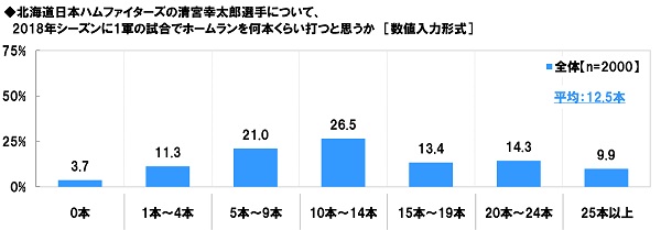 清宮幸太郎選手は、2018年シーズンに1軍の試合でホームランを何本くらい打つと思うか