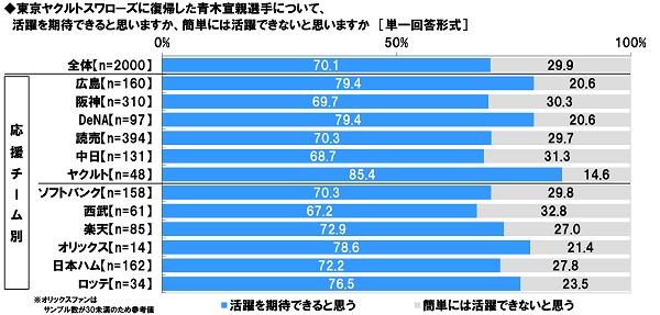 青木宣親選手について、活躍を期待できると思うか、簡単には活躍できると思うか