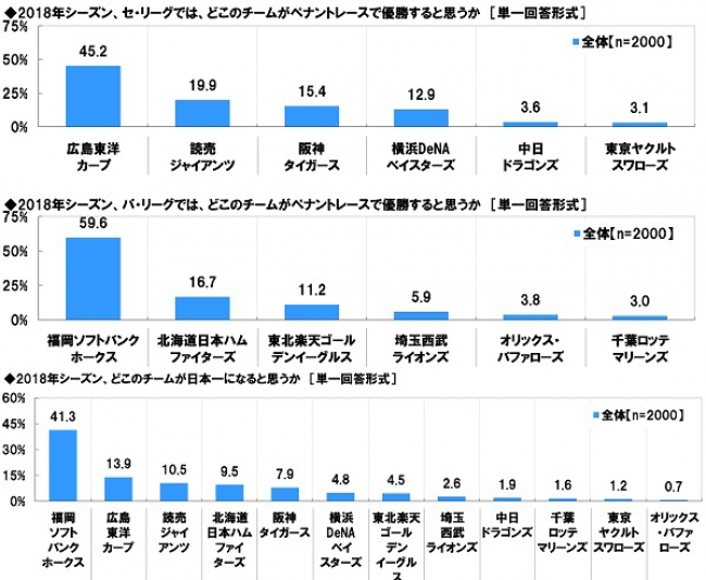 2018年シーズン、どこのチームがペナントレースで優勝すると思うか・どこのチームが日本一になると思うか