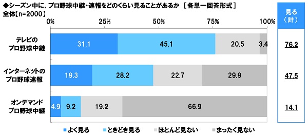 シーズン中に、プロ野球中継・速報をどのくらい見ることがあるか