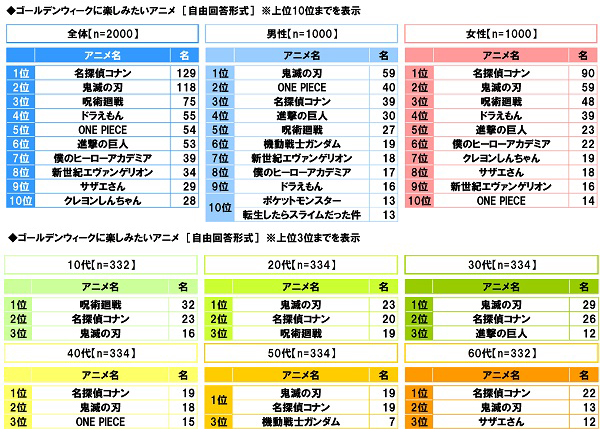 スカパー 調べ ゴールデンウィークを優雅に過ごしていそうなアニメキャラ 1位 花輪和彦 2位 骨川スネ夫 3位 ドラえもん 4位 ルパン三世 5位 峰不二子 スカパーjsat株式会社のプレスリリース