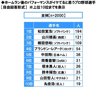 スカパー 調べ イケメン選手ランキング 坂本勇人 巨人 が二連覇 2位は 柳田悠岐 ソフトバンク スカパーjsat株式会社のプレスリリース