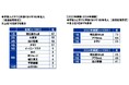 スカパーJSAT調べ 宇宙人とすぐに仲良くなりそうな有名人 「明石家さんま」がダントツ、3年連続1位に 「あのちゃん」が女性有名人で唯一のTOP10入り