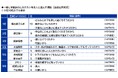 スカパーＪＳＡＴ調べ　一緒に宇宙旅行に行きたい有名人　1位「明石家さんま」2位「野口聡一」3位「橋本環奈」