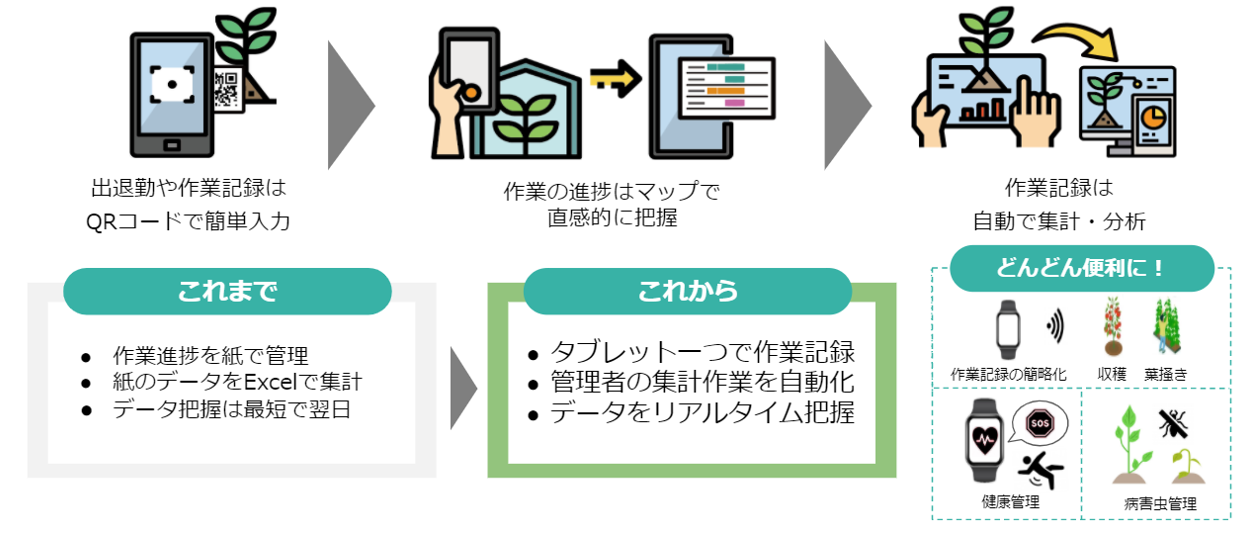 農業経営支援アプリagrionに 施設園芸向けdxサービス が新登場 初期ユーザーを募集 ライブリッツ株式会社のプレスリリース