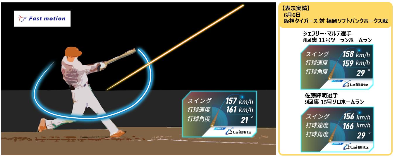 ライブリッツ プレー映像をaiで解析し打球や動作の軌道をビジュアル化する Fastmotion V3 サービスイン ライブリッツ株式会社のプレスリリース ライブリッツ プレー映像をaiで解析し打球や動作の軌道をビジュアル化する Fastmotion V3 サービスイン ライブリッツ株式会社のプレスリリース