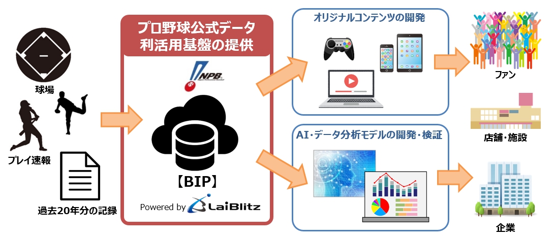日本野球機構と プロ野球記録の利活用基盤 Npb Baseball Data Innovation Platform 1 0版 を構築 ライブリッツ株式会社のプレスリリース