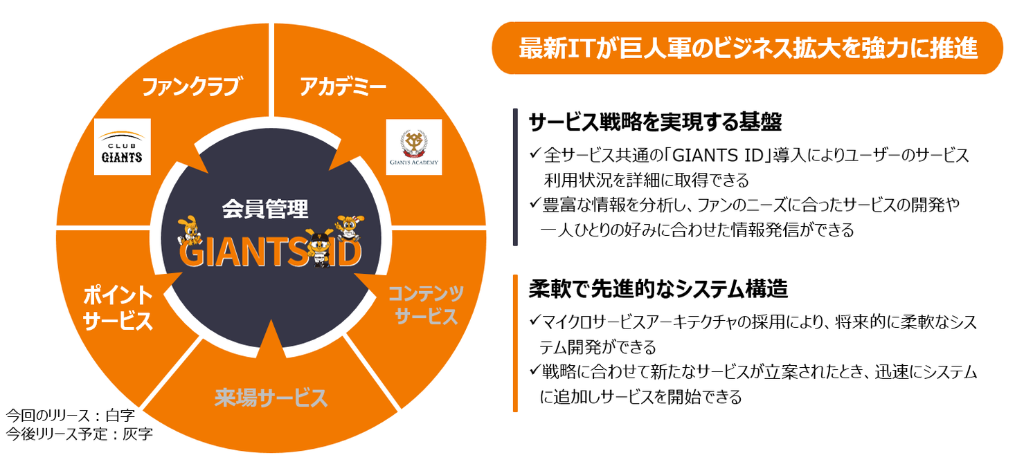 ライブリッツ 読売巨人軍のファンサービス戦略を最新itで実現する会員管理システムを構築 ライブリッツ株式会社のプレスリリース