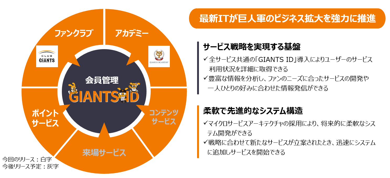 ライブリッツ 読売巨人軍のファンサービス戦略を最新itで実現する会員管理システムを構築 ライブリッツ株式会社のプレスリリース