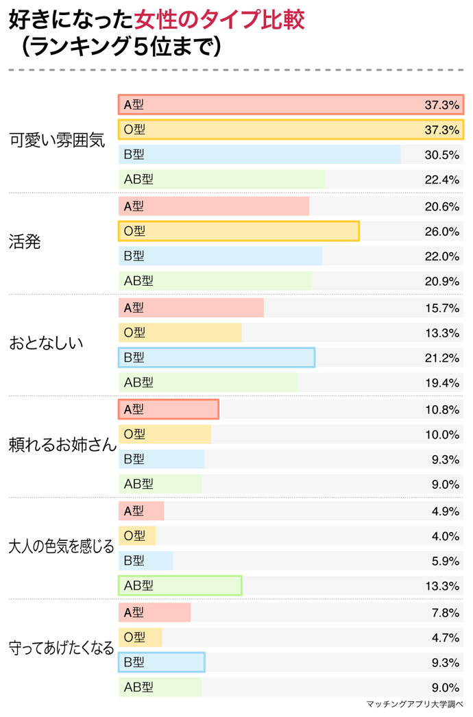 あなたのタイプを好む男性の血液型はどれ 男性４３７名の恋愛傾向から血液型の相性を調査 株式会社ネクストレベルのプレスリリース