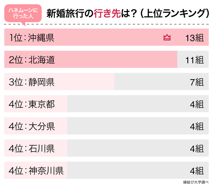 年以降 新婚旅行はどう変わった 行き先や費用等 最新のハネムーン事情をアンケート調査 株式会社ネクストレベルのプレスリリース