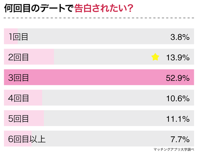 マッチングアプリの出会いで交際した女性へアンケート 成功率が高いor失敗しやすい告白とは 株式会社ネクストレベルのプレスリリース