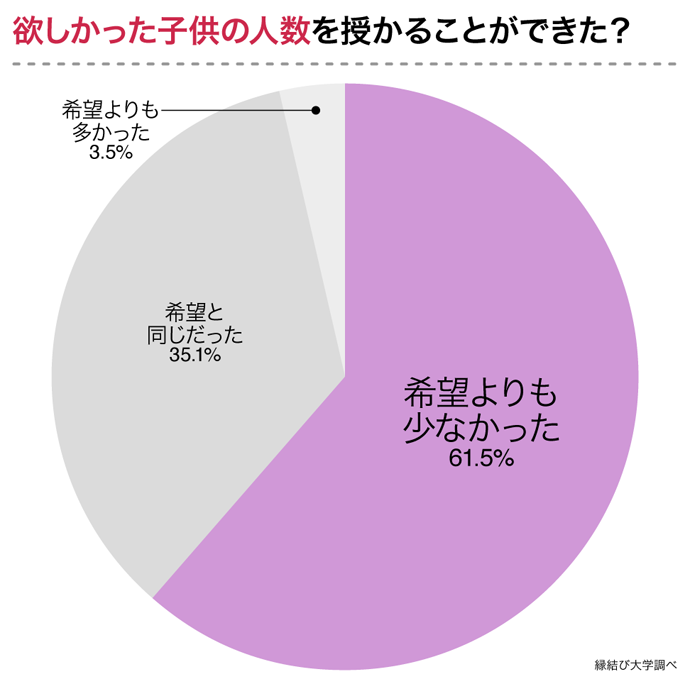 本当はもっと子供が欲しいのに ６割以上が希望人数の子供を持てない その理由と解決策とは 株式会社ネクストレベルのプレスリリース