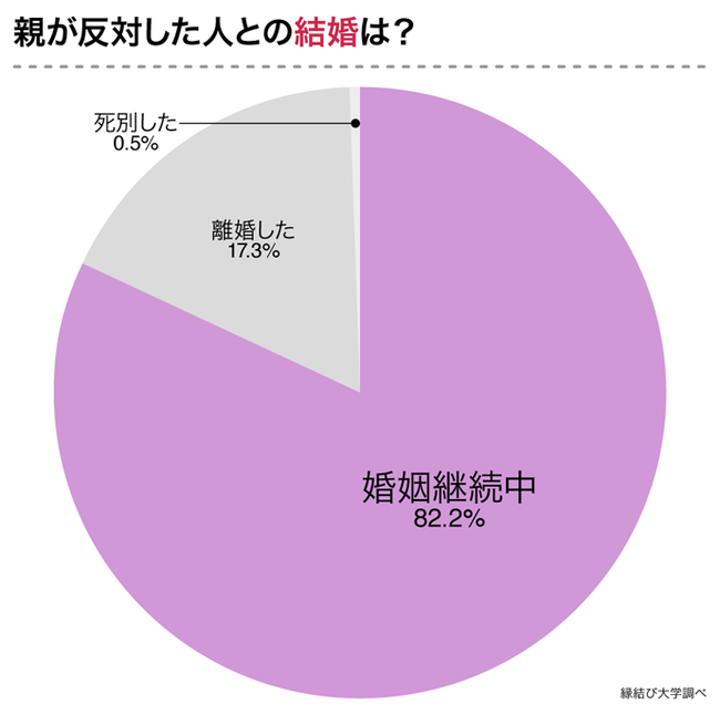 ６７％が「結婚して良かった」と回答！親が反対した人と結婚した１８５人にアンケート調査 －株式会社 ネクストレベル｜BtoBプラットフォーム 業界チャネル