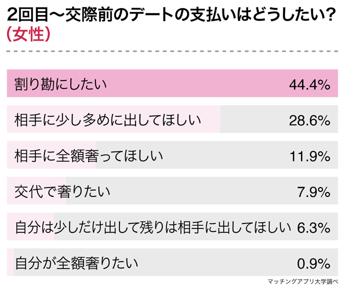 ２回目以降のデートでは 割り勘にしたい 女性が５割超 デート代の支払いから見える男女の本音 株式会社ネクストレベルのプレスリリース