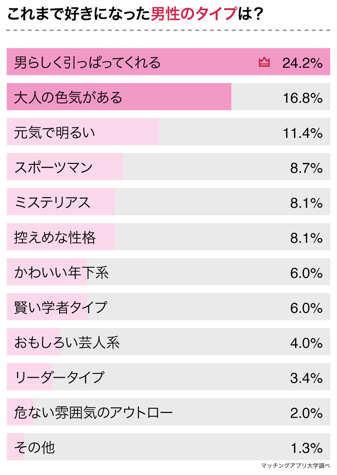 O型女子149名にアンケート】O型女子の落とし方！O型女子が好きになる