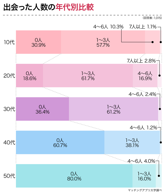 40代以降は出会えない 独身女性353名へ出会いと恋愛についてアンケートしました 株式会社ネクストレベルのプレスリリース