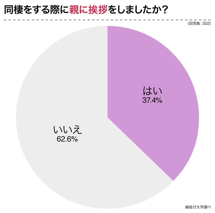 同棲時に親への挨拶は必要 挨拶してよかった が8割 挨拶せずに後悔 が1割 株式会社ネクストレベルのプレスリリース