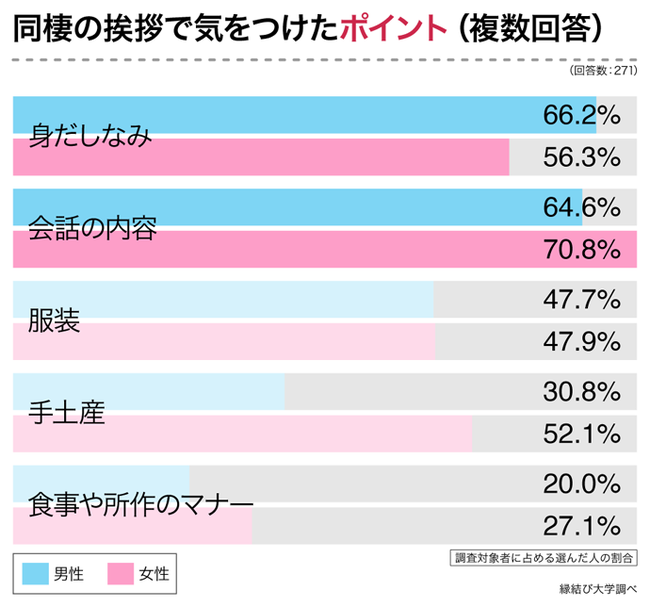 同棲時に親への挨拶は必要 挨拶してよかった が8割 挨拶せずに後悔 が1割 株式会社ネクストレベルのプレスリリース