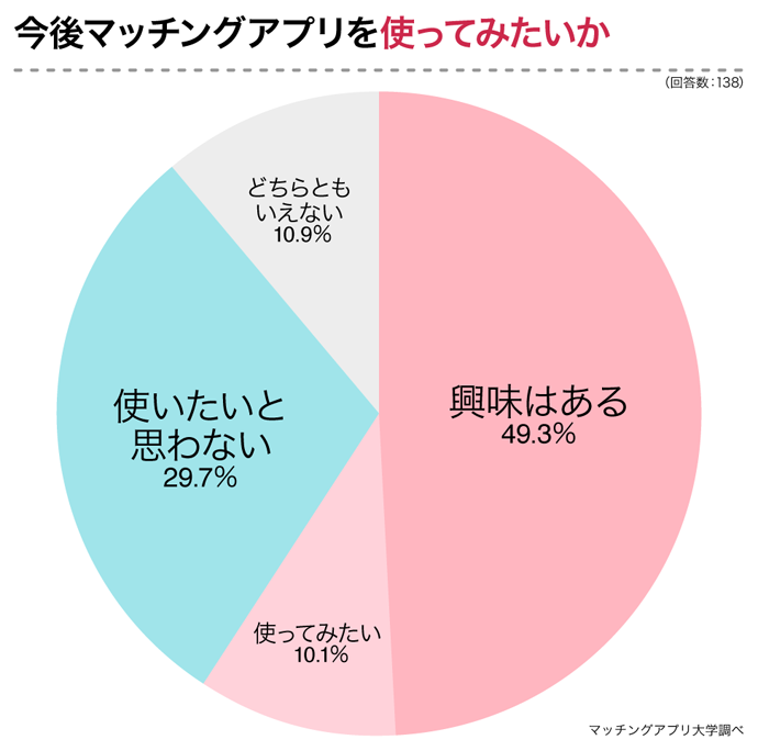 「出会いは欲しいがマッチングアプリは利用しない」という人が６