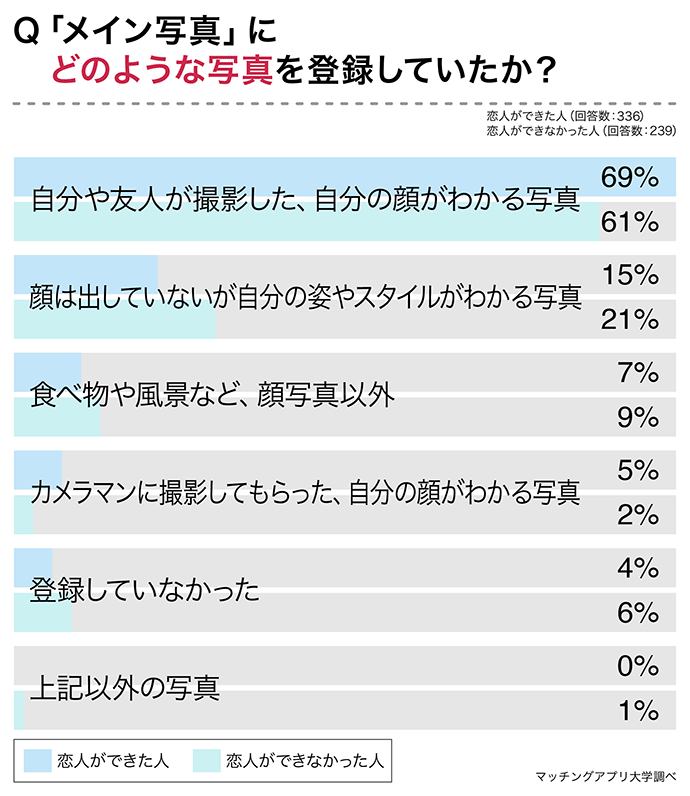 マッチングアプリで恋人ができた人の行動を分析。成功のカギは「自己