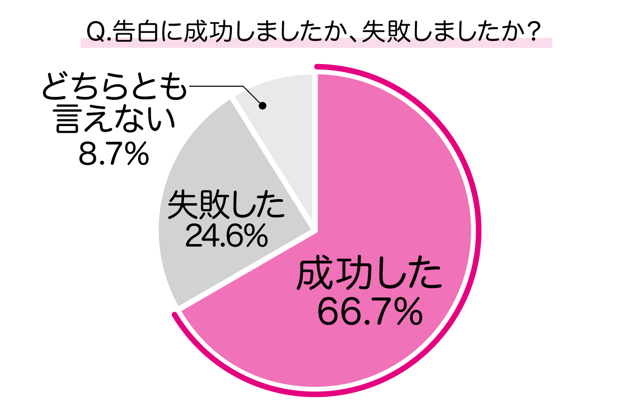 女性からのバレンタインデー告白の成功率は約70 株式会社ネクストレベルのプレスリリース