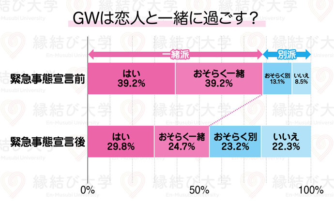 今年のゴールデンウィークはカップルでどう過ごす 緊急事態宣言前後の意識変化を調査 株式会社ネクストレベルのプレスリリース