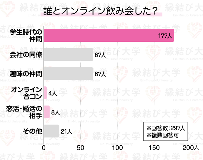 オンライン飲み会は 異性との出会いの場になる その後異性と連絡を取り合った割合は 株式会社ネクストレベルのプレスリリース