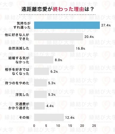 遠距離恋愛で結婚した男女58人に 長続きさせる秘訣 をアンケート調査 株式会社ネクストレベルのプレスリリース