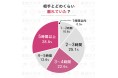 7月7日「七夕の日」企画!遠距離恋愛で結婚した男女58人に「長続きさせる秘訣」をアンケート調査