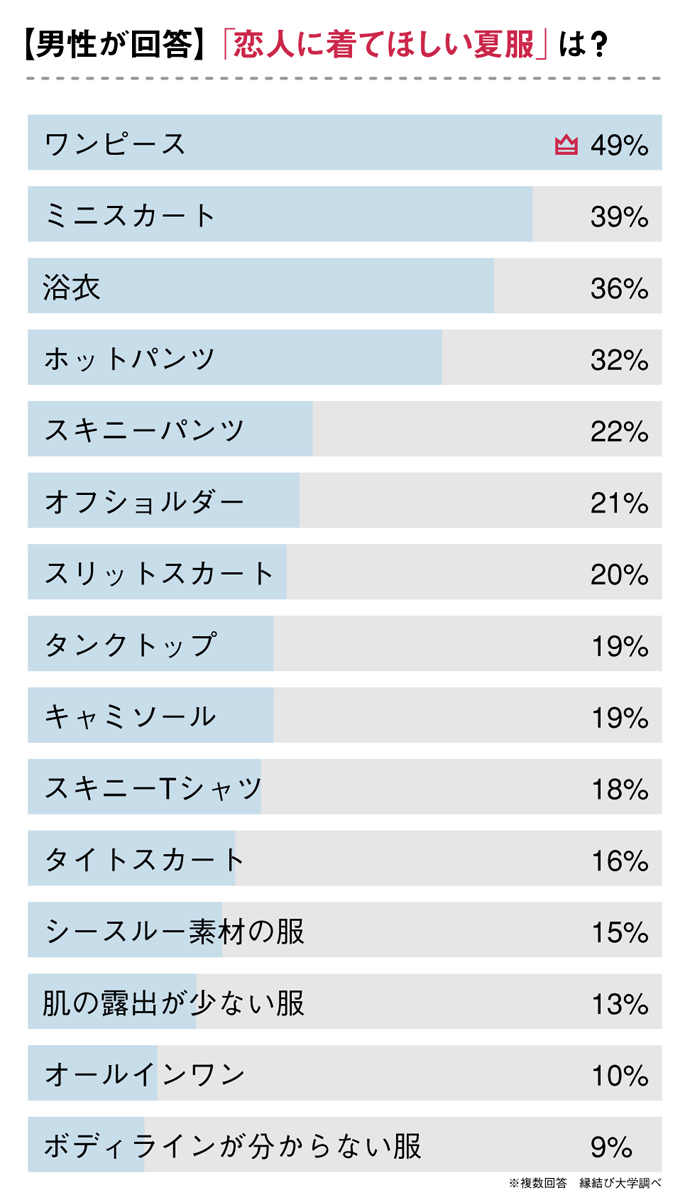 年 女性が着たい夏ファッション を男性100人が評価 彼女に着て欲しい服1位はコレ 株式会社ネクストレベルのプレスリリース